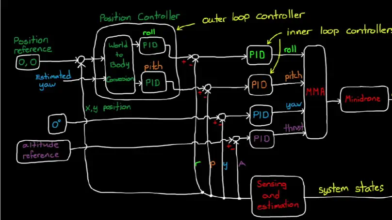 Controlling Quadrotor with PID Controller